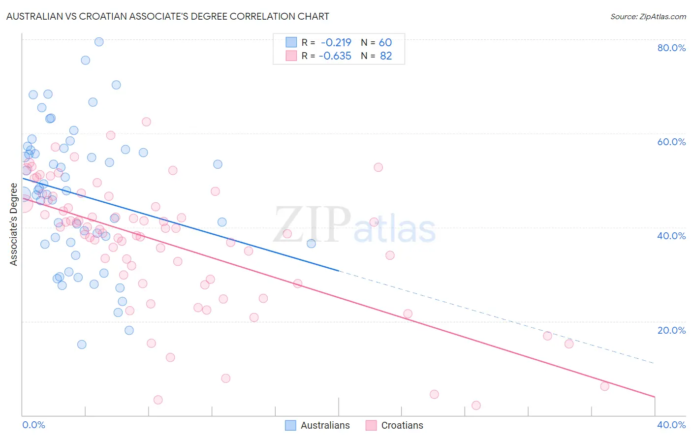 Australian vs Croatian Associate's Degree
