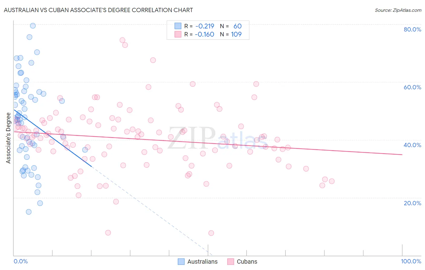 Australian vs Cuban Associate's Degree
