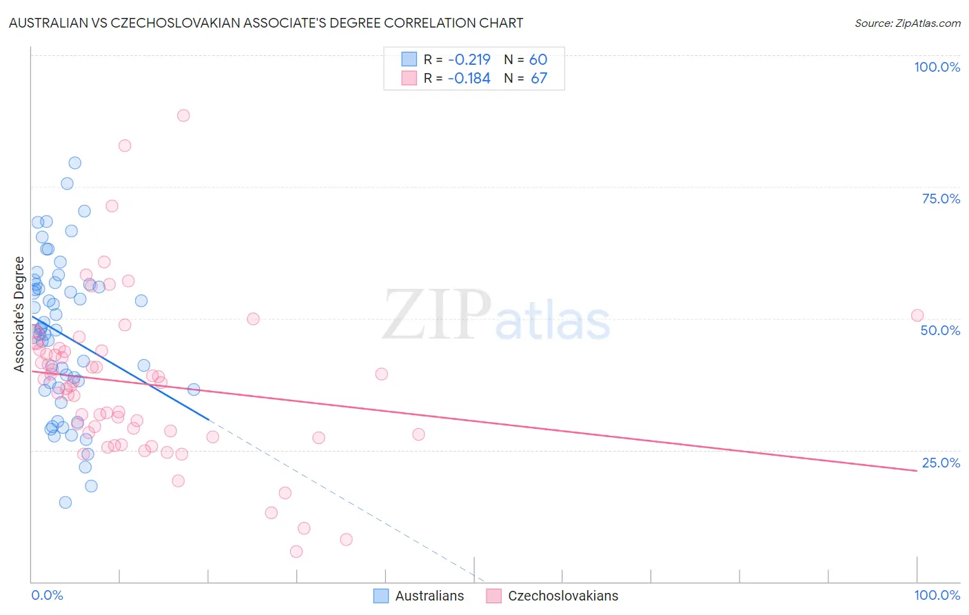 Australian vs Czechoslovakian Associate's Degree