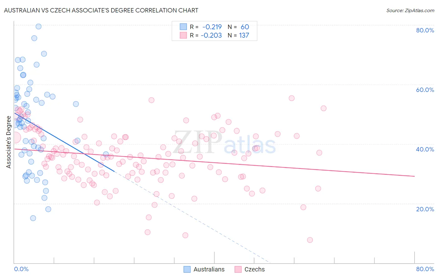 Australian vs Czech Associate's Degree