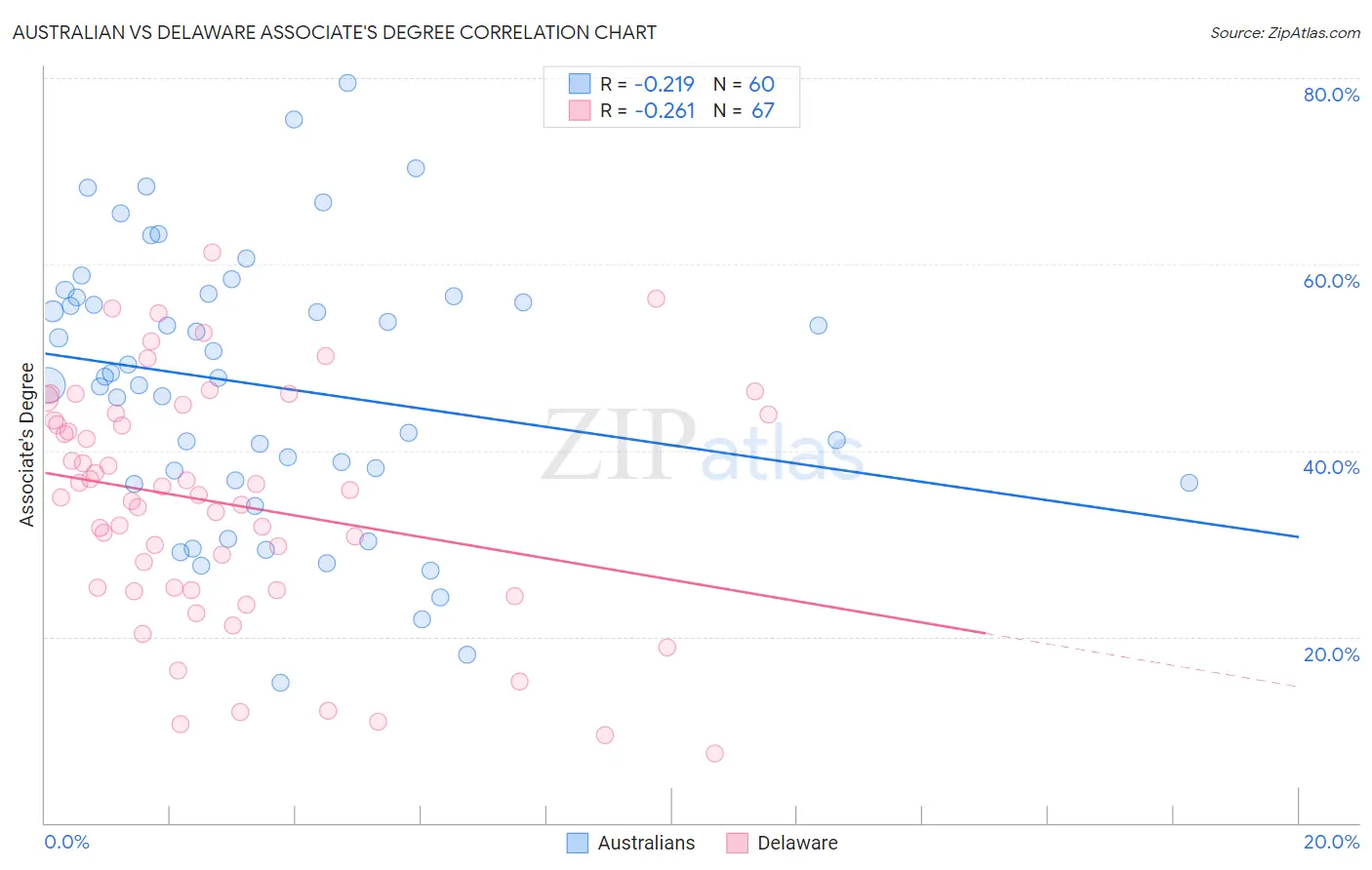 Australian vs Delaware Associate's Degree