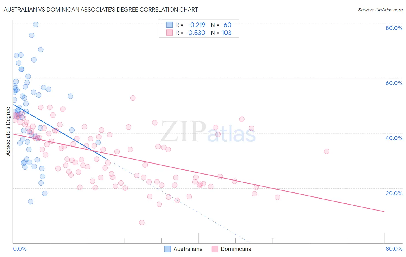 Australian vs Dominican Associate's Degree