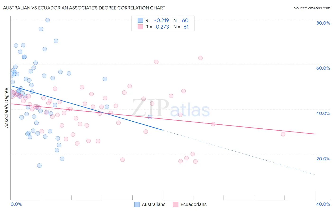 Australian vs Ecuadorian Associate's Degree