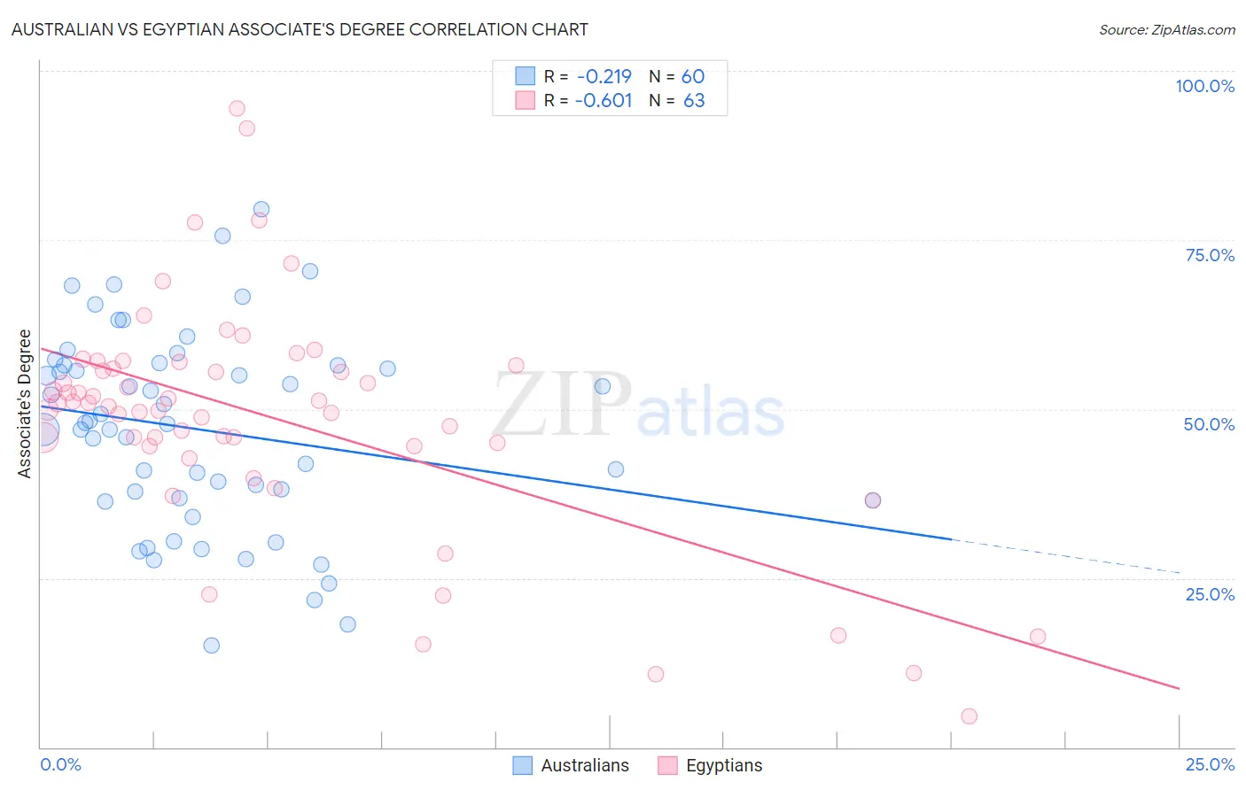 Australian vs Egyptian Associate's Degree