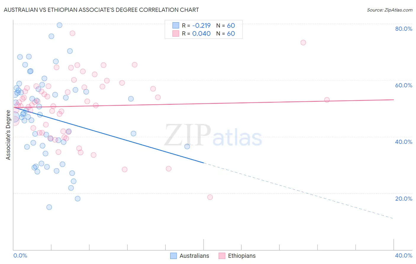 Australian vs Ethiopian Associate's Degree