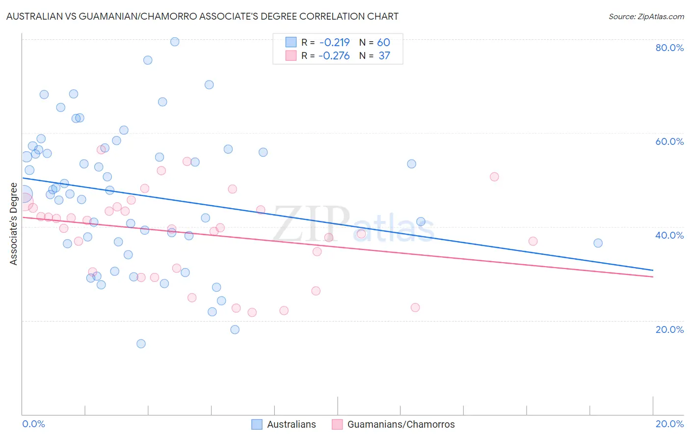 Australian vs Guamanian/Chamorro Associate's Degree