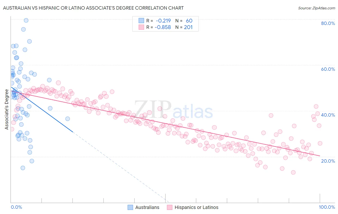 Australian vs Hispanic or Latino Associate's Degree