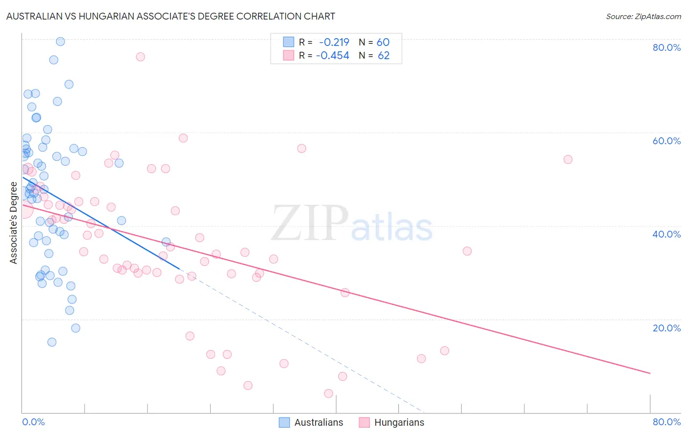 Australian vs Hungarian Associate's Degree