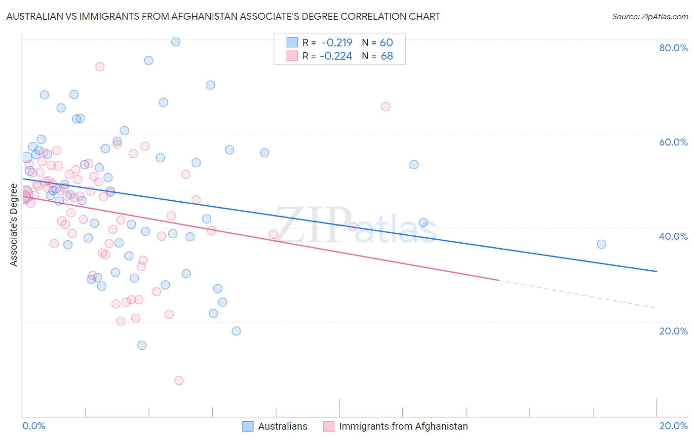 Australian vs Immigrants from Afghanistan Associate's Degree