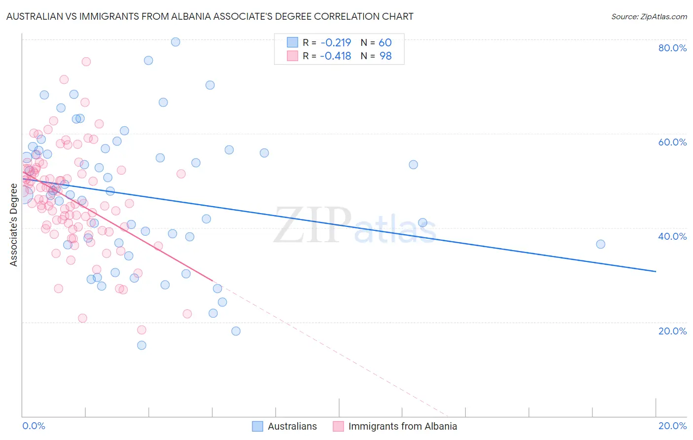 Australian vs Immigrants from Albania Associate's Degree