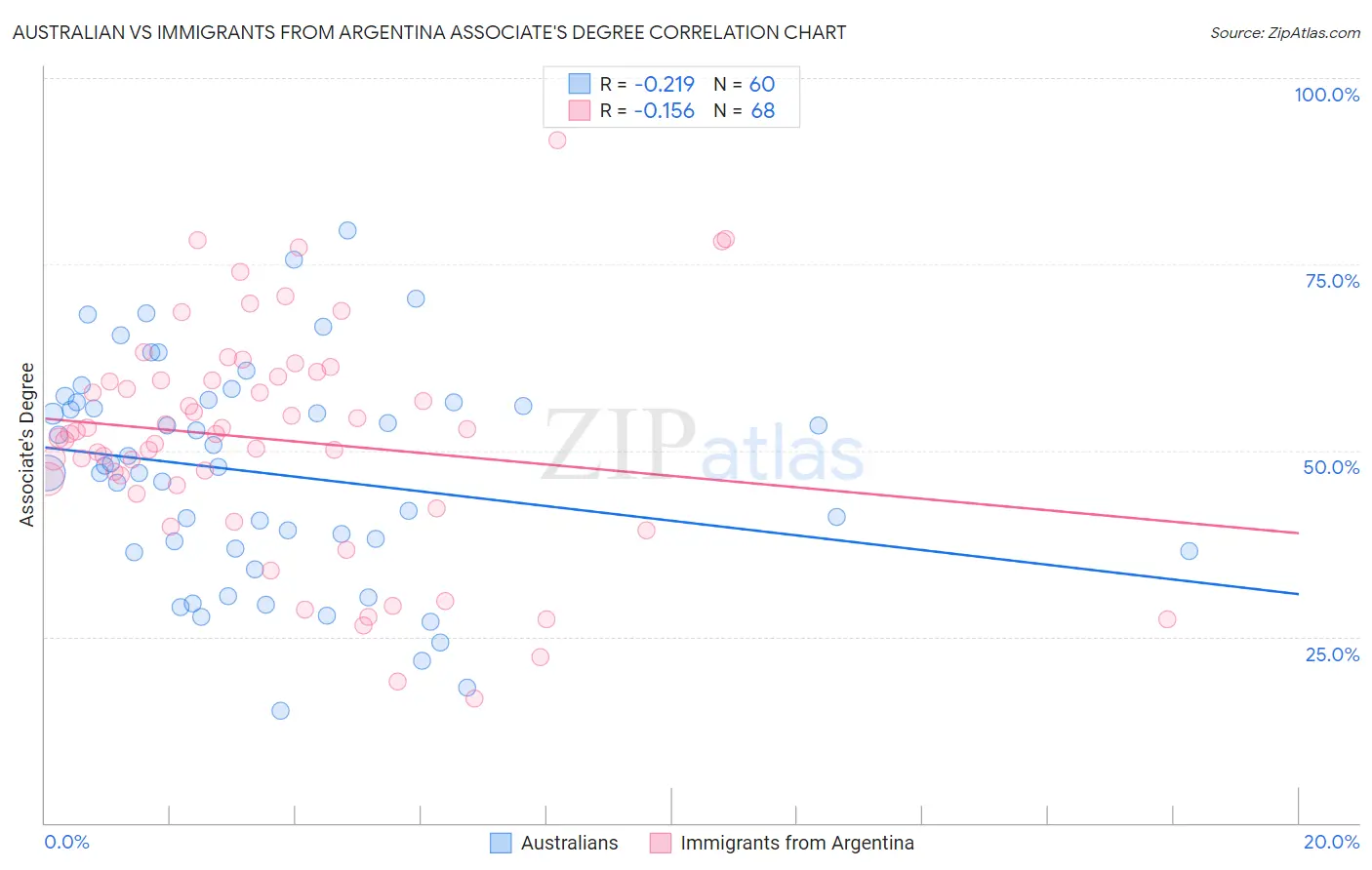 Australian vs Immigrants from Argentina Associate's Degree