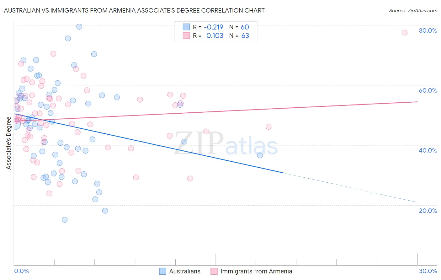 Australian vs Immigrants from Armenia Associate's Degree