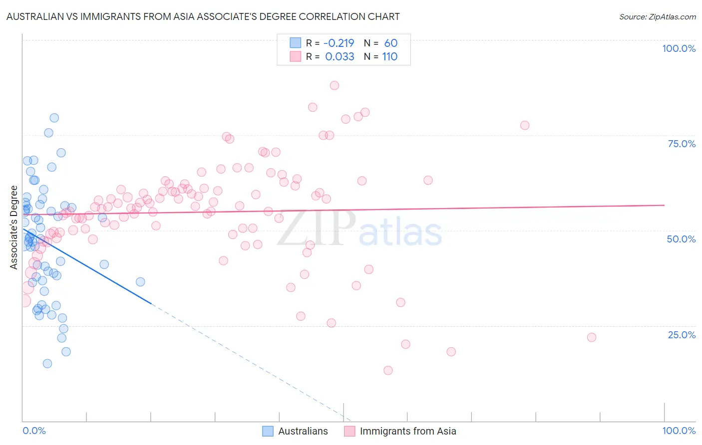 Australian vs Immigrants from Asia Associate's Degree