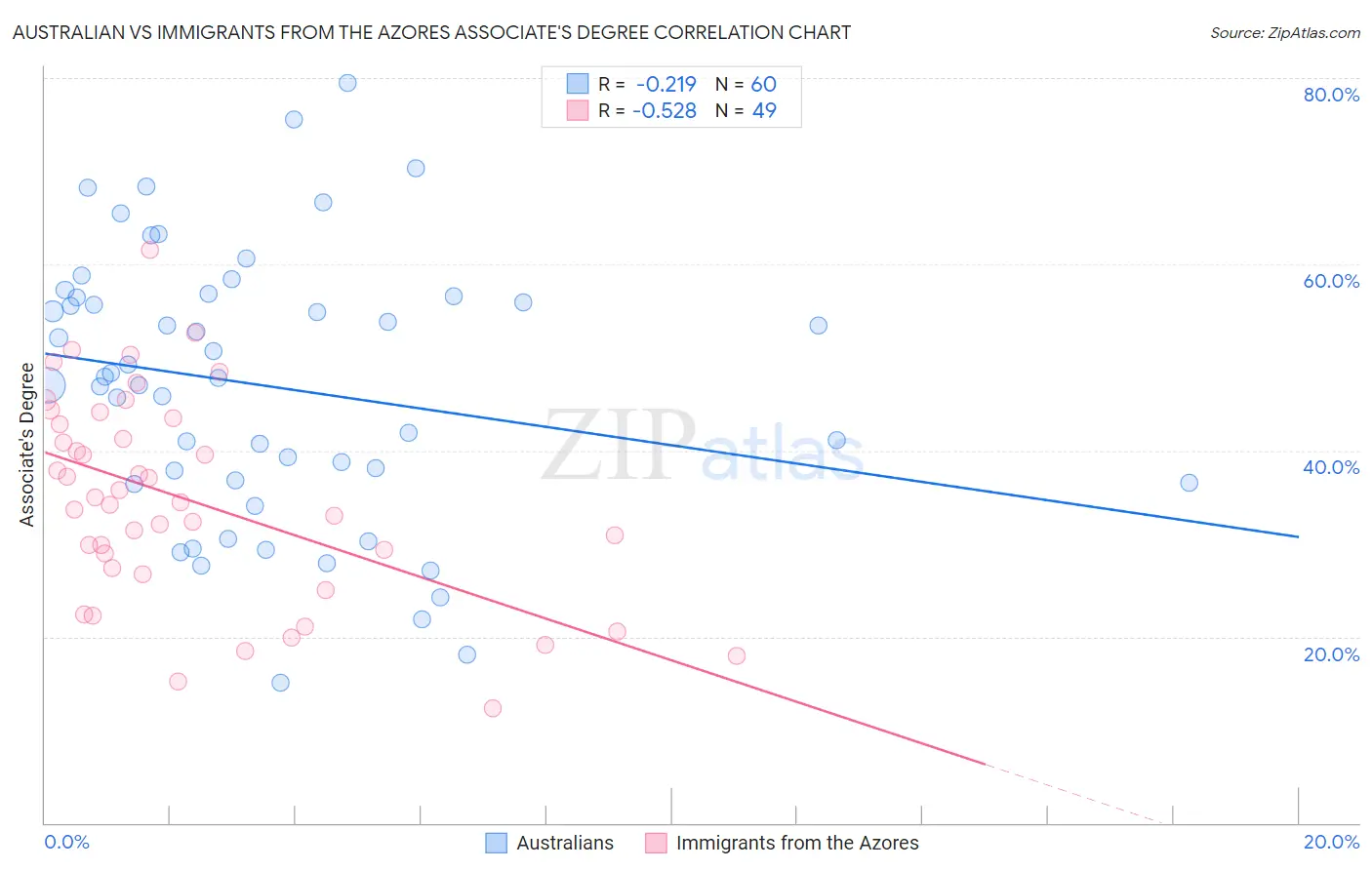 Australian vs Immigrants from the Azores Associate's Degree