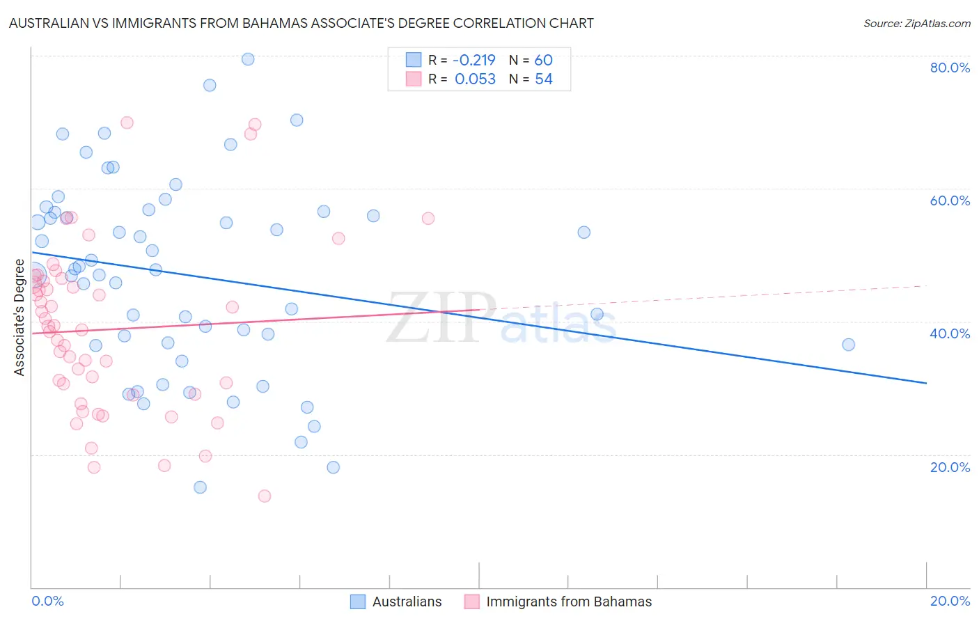 Australian vs Immigrants from Bahamas Associate's Degree