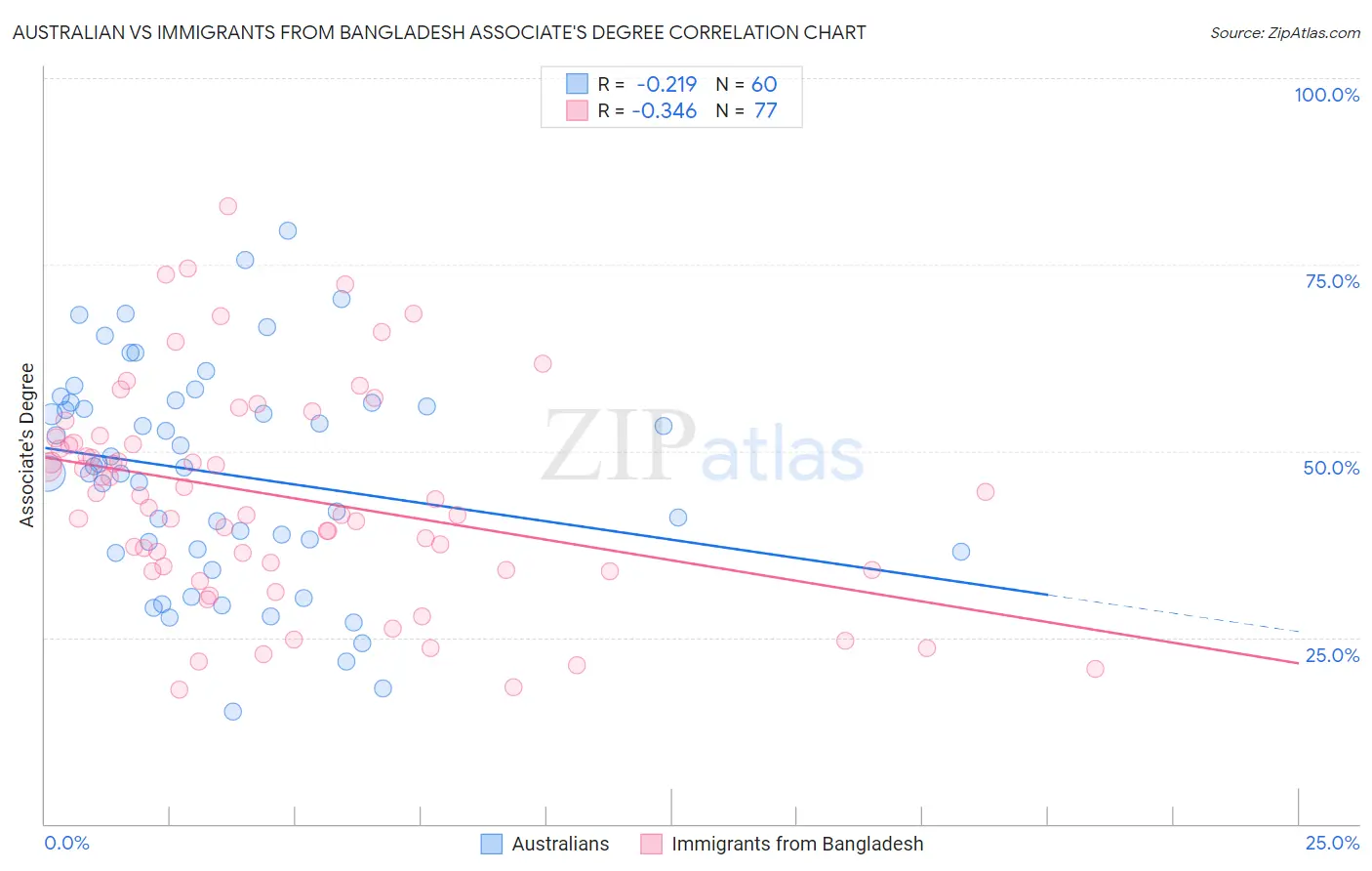 Australian vs Immigrants from Bangladesh Associate's Degree