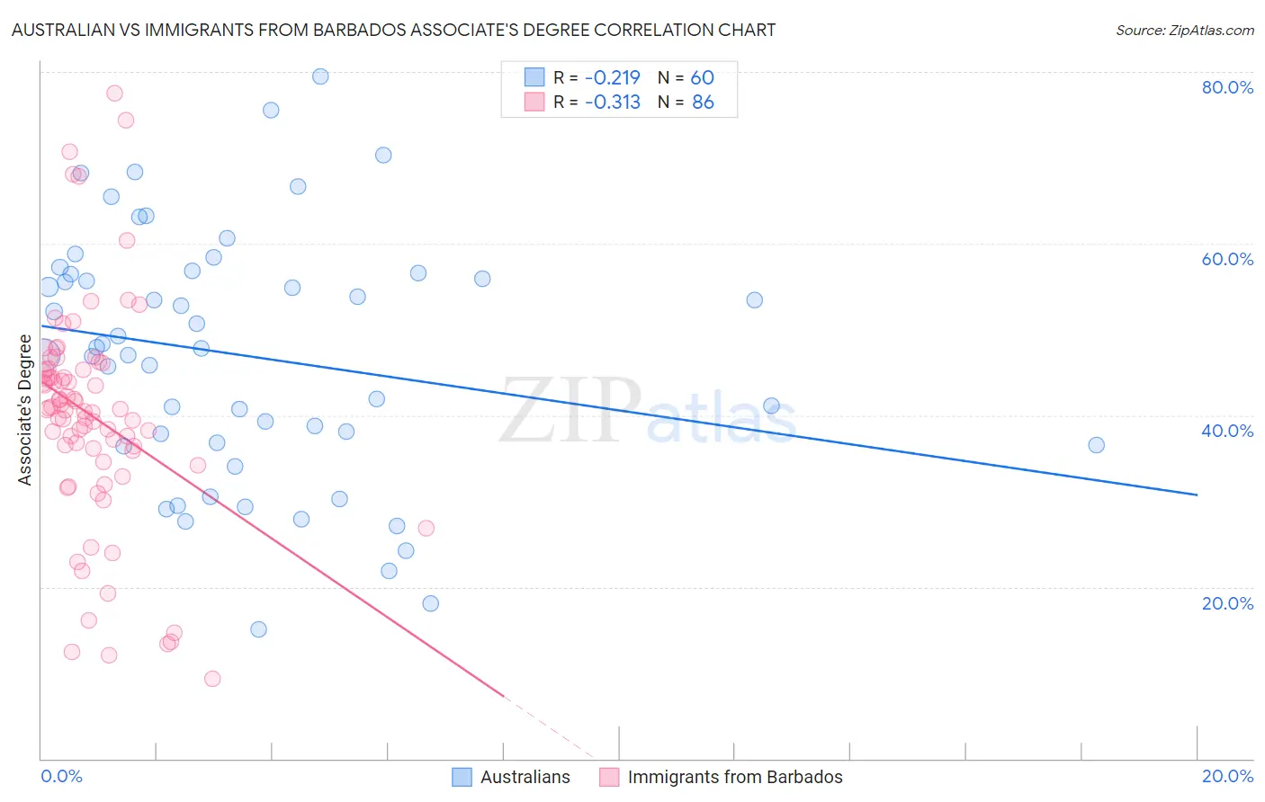 Australian vs Immigrants from Barbados Associate's Degree