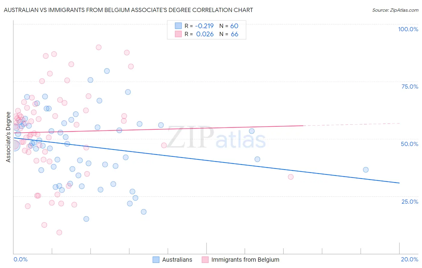 Australian vs Immigrants from Belgium Associate's Degree