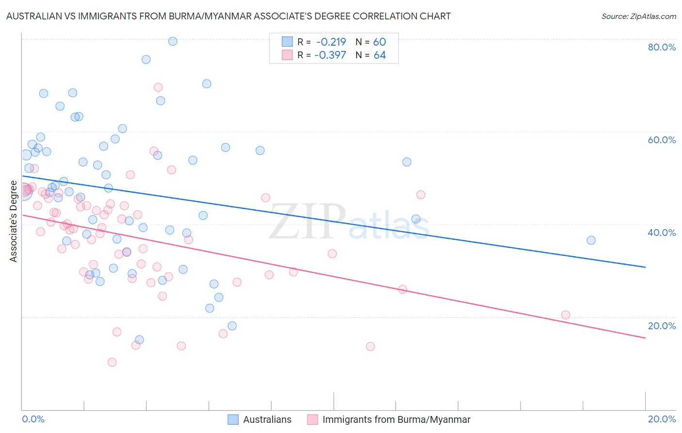 Australian vs Immigrants from Burma/Myanmar Associate's Degree