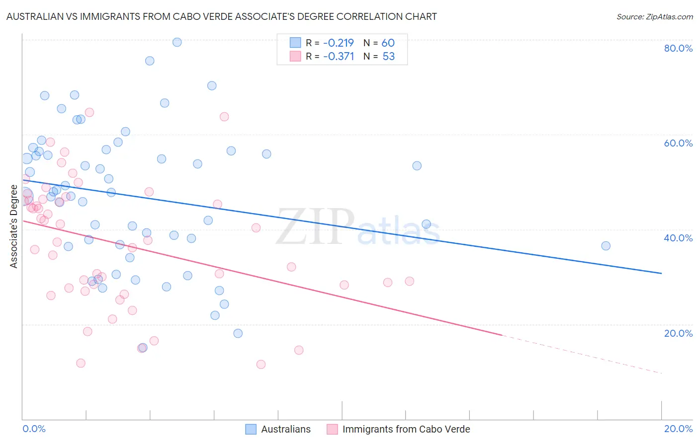 Australian vs Immigrants from Cabo Verde Associate's Degree