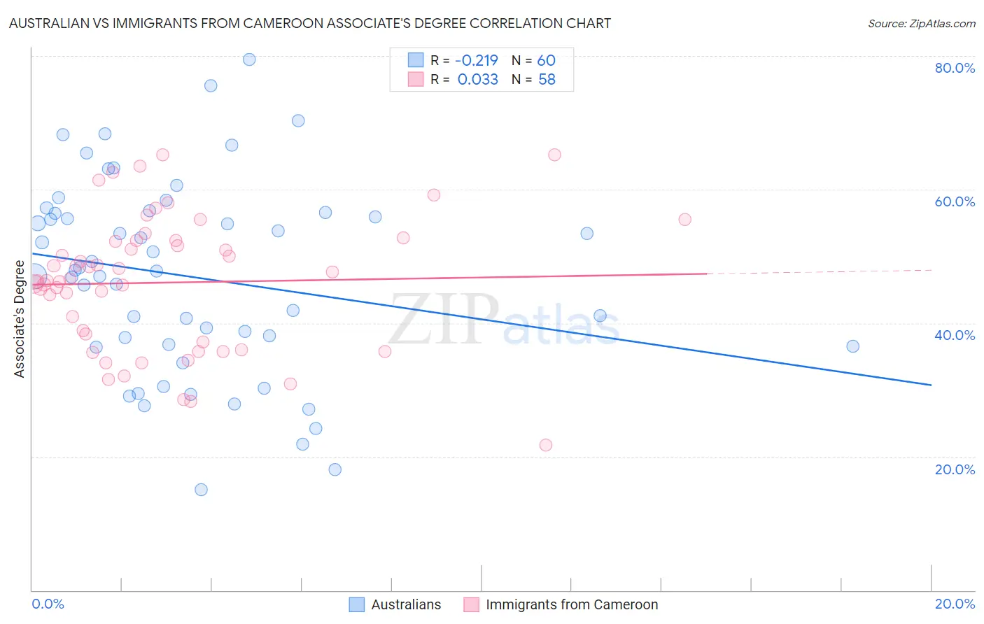 Australian vs Immigrants from Cameroon Associate's Degree