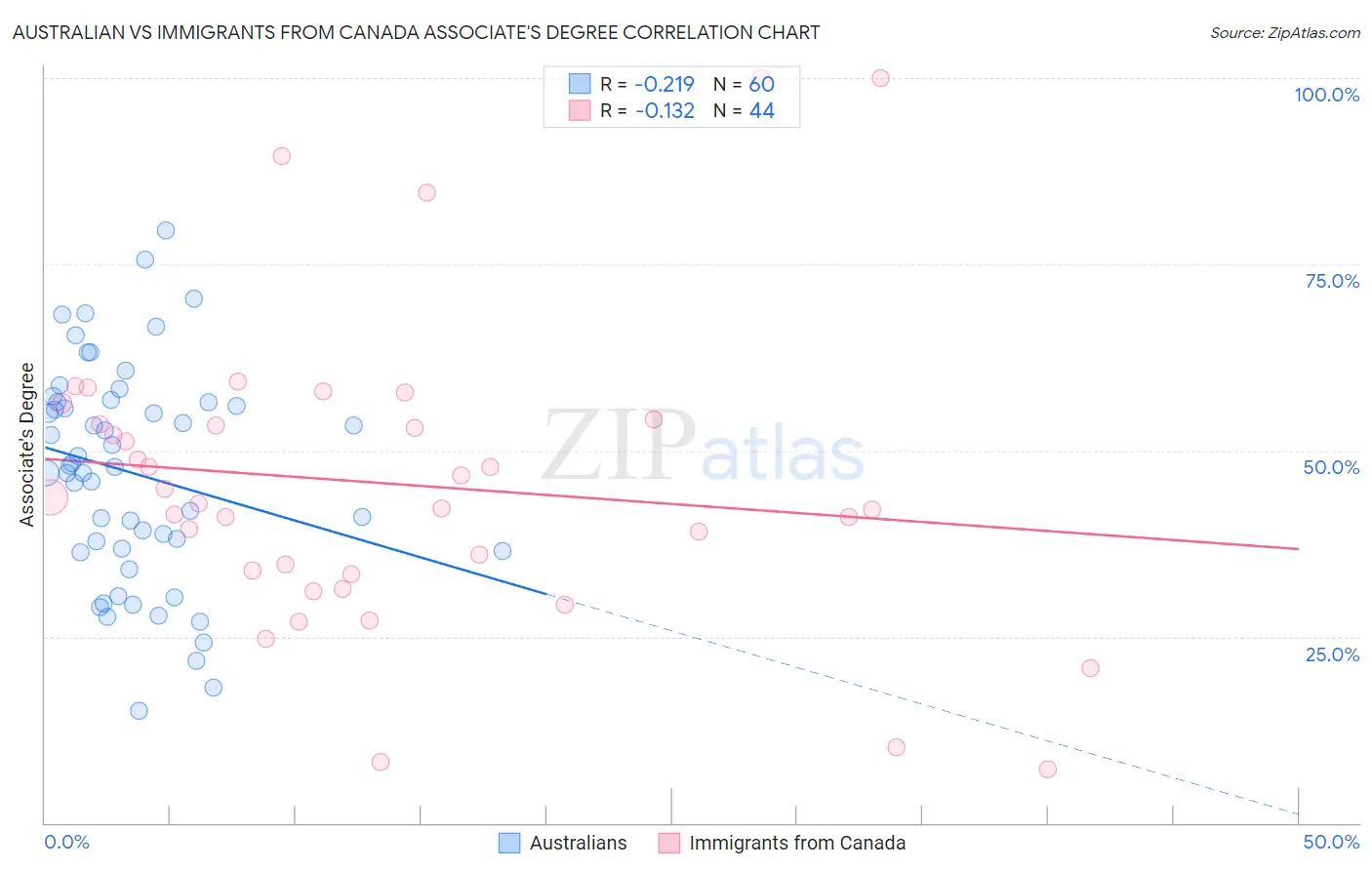 Australian vs Immigrants from Canada Associate's Degree