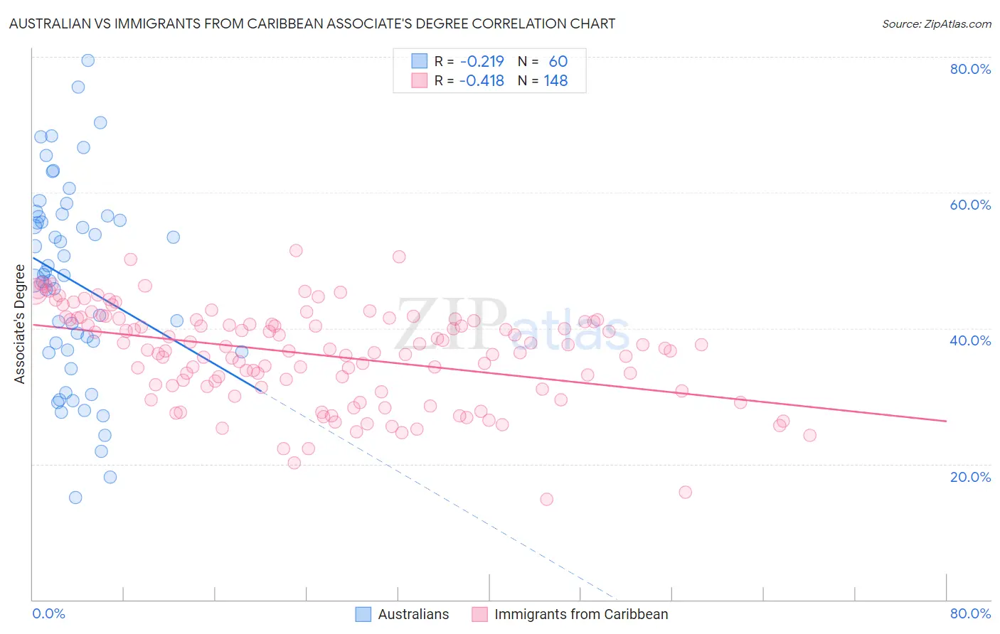 Australian vs Immigrants from Caribbean Associate's Degree