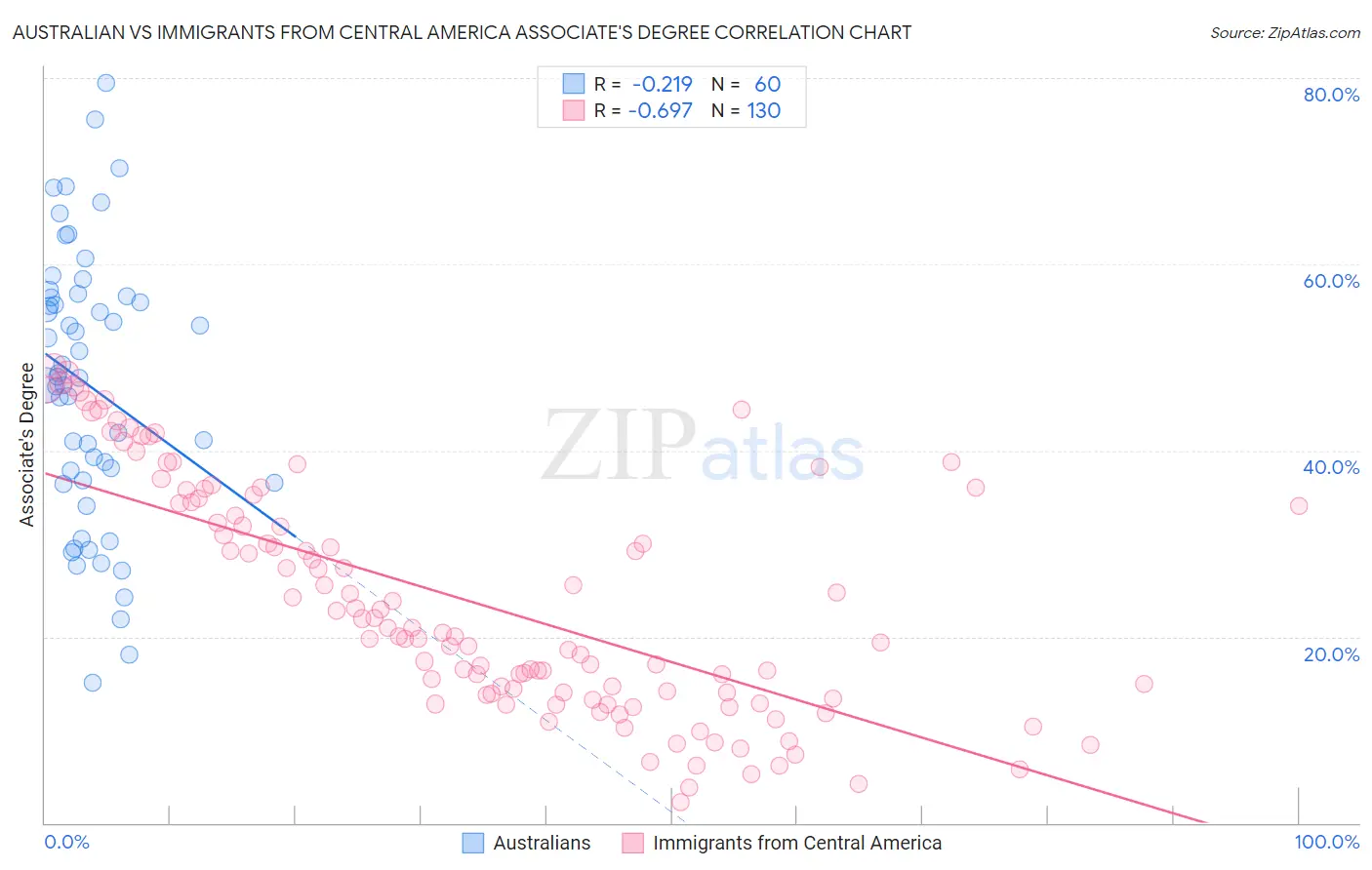 Australian vs Immigrants from Central America Associate's Degree