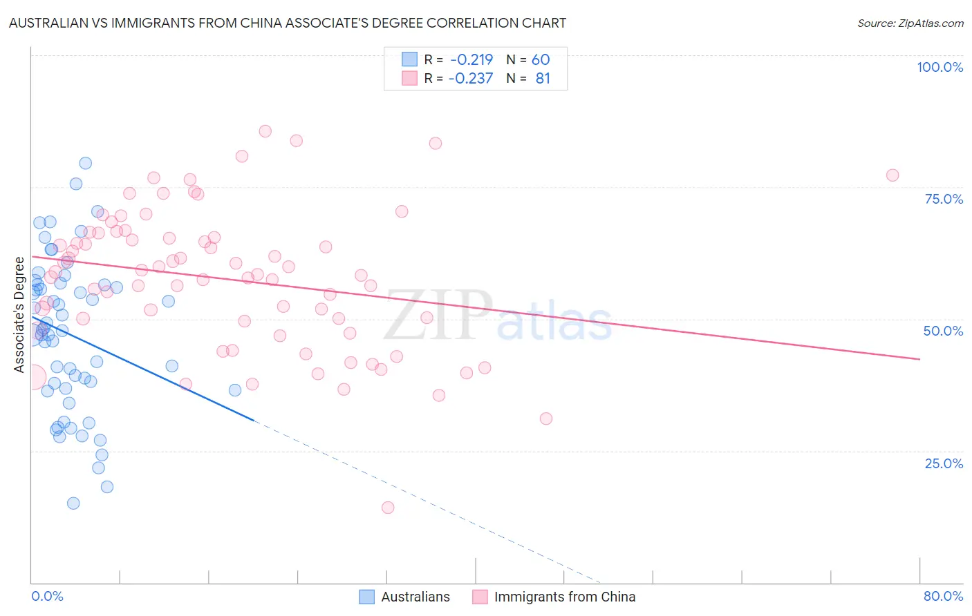 Australian vs Immigrants from China Associate's Degree