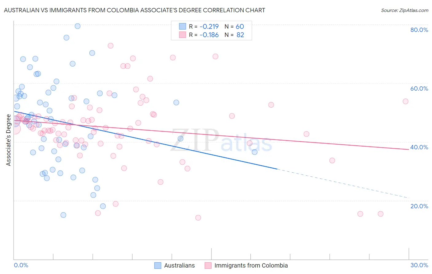 Australian vs Immigrants from Colombia Associate's Degree