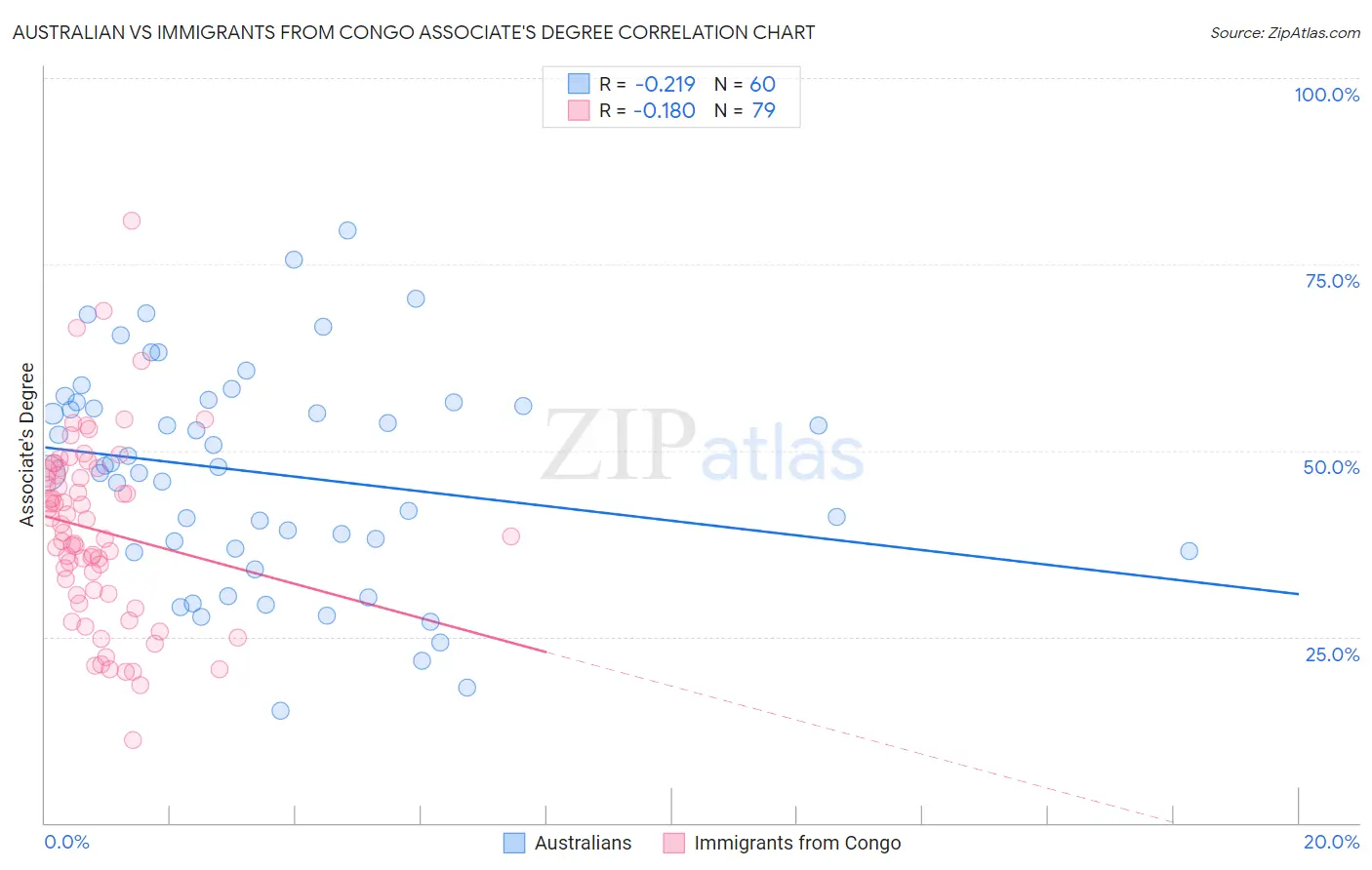 Australian vs Immigrants from Congo Associate's Degree
