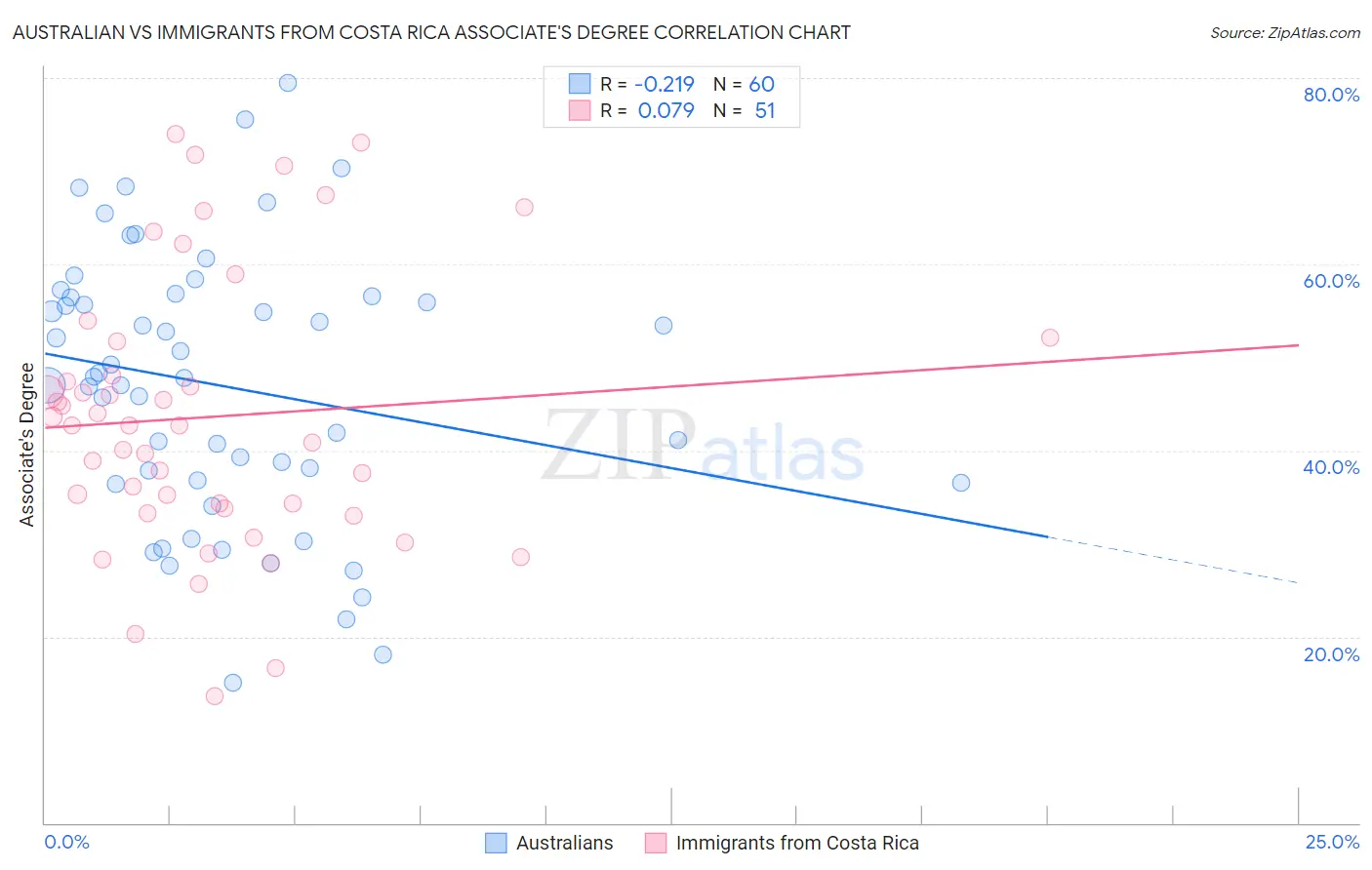Australian vs Immigrants from Costa Rica Associate's Degree