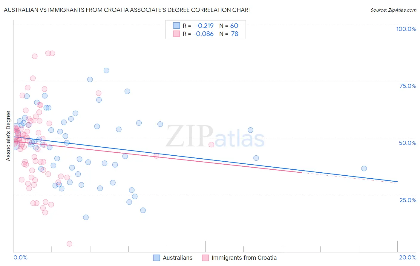 Australian vs Immigrants from Croatia Associate's Degree