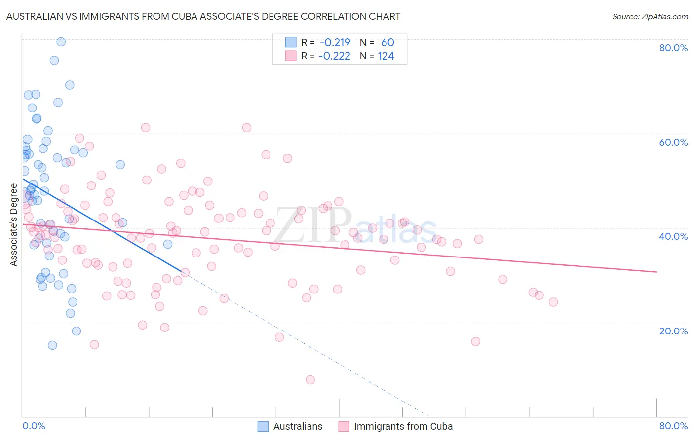 Australian vs Immigrants from Cuba Associate's Degree