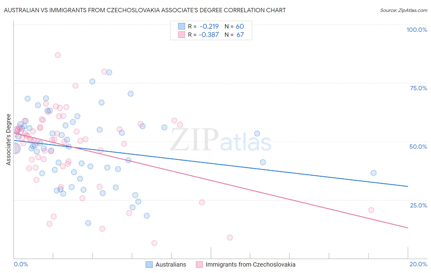 Australian vs Immigrants from Czechoslovakia Associate's Degree