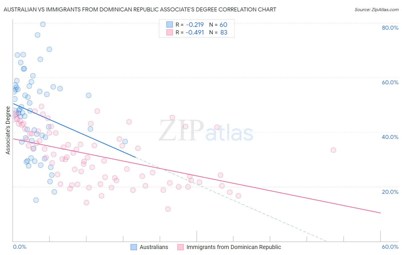 Australian vs Immigrants from Dominican Republic Associate's Degree