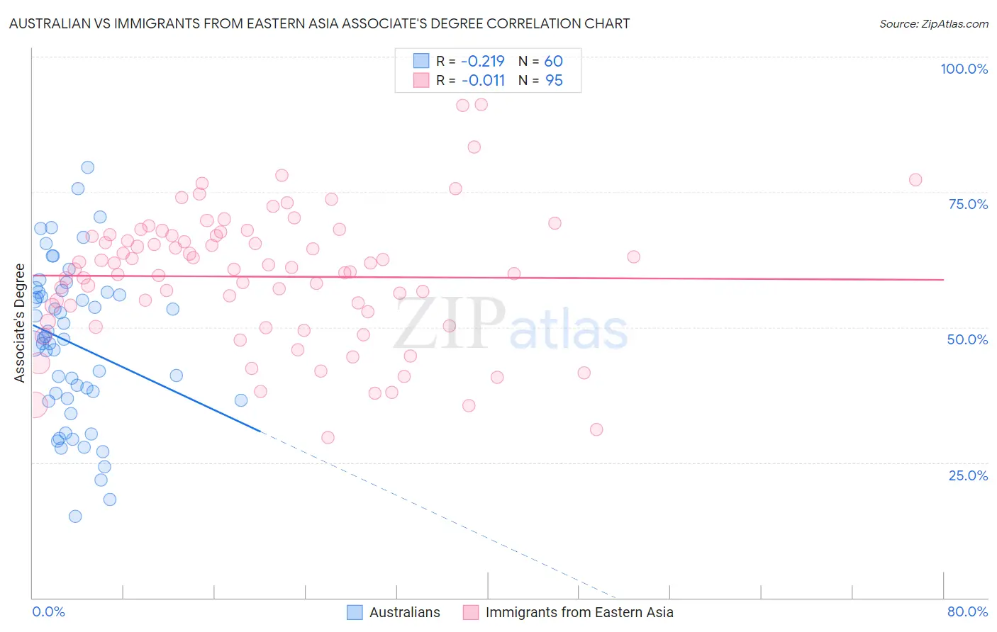 Australian vs Immigrants from Eastern Asia Associate's Degree