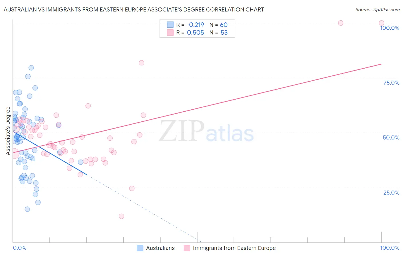 Australian vs Immigrants from Eastern Europe Associate's Degree
