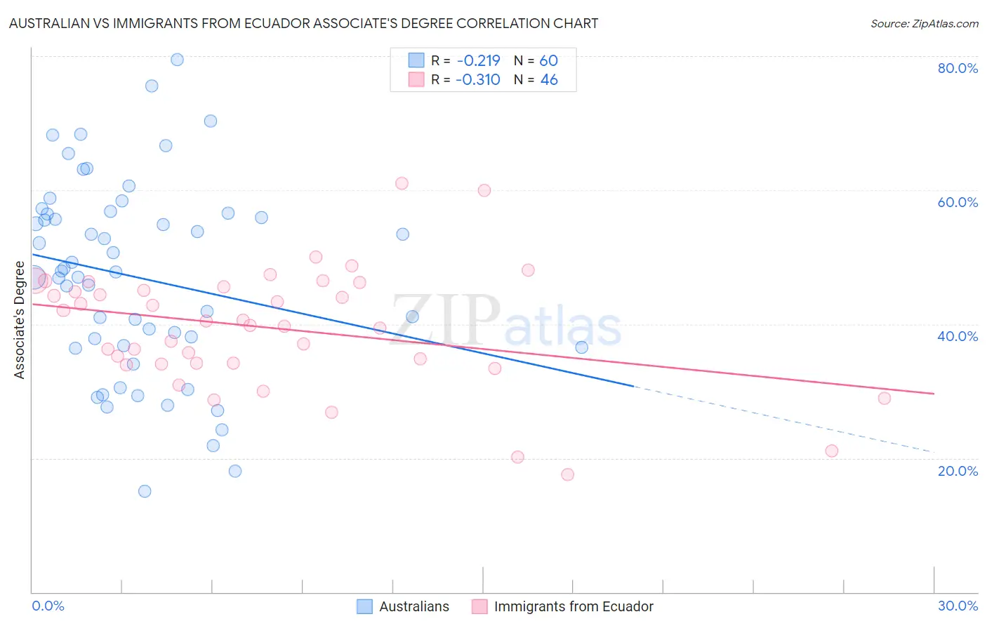 Australian vs Immigrants from Ecuador Associate's Degree