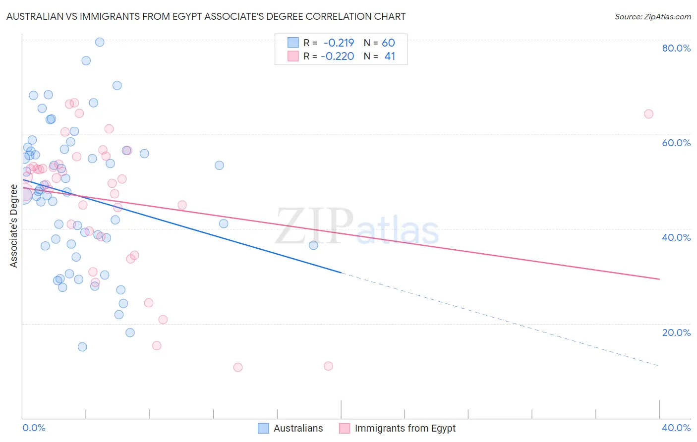 Australian vs Immigrants from Egypt Associate's Degree