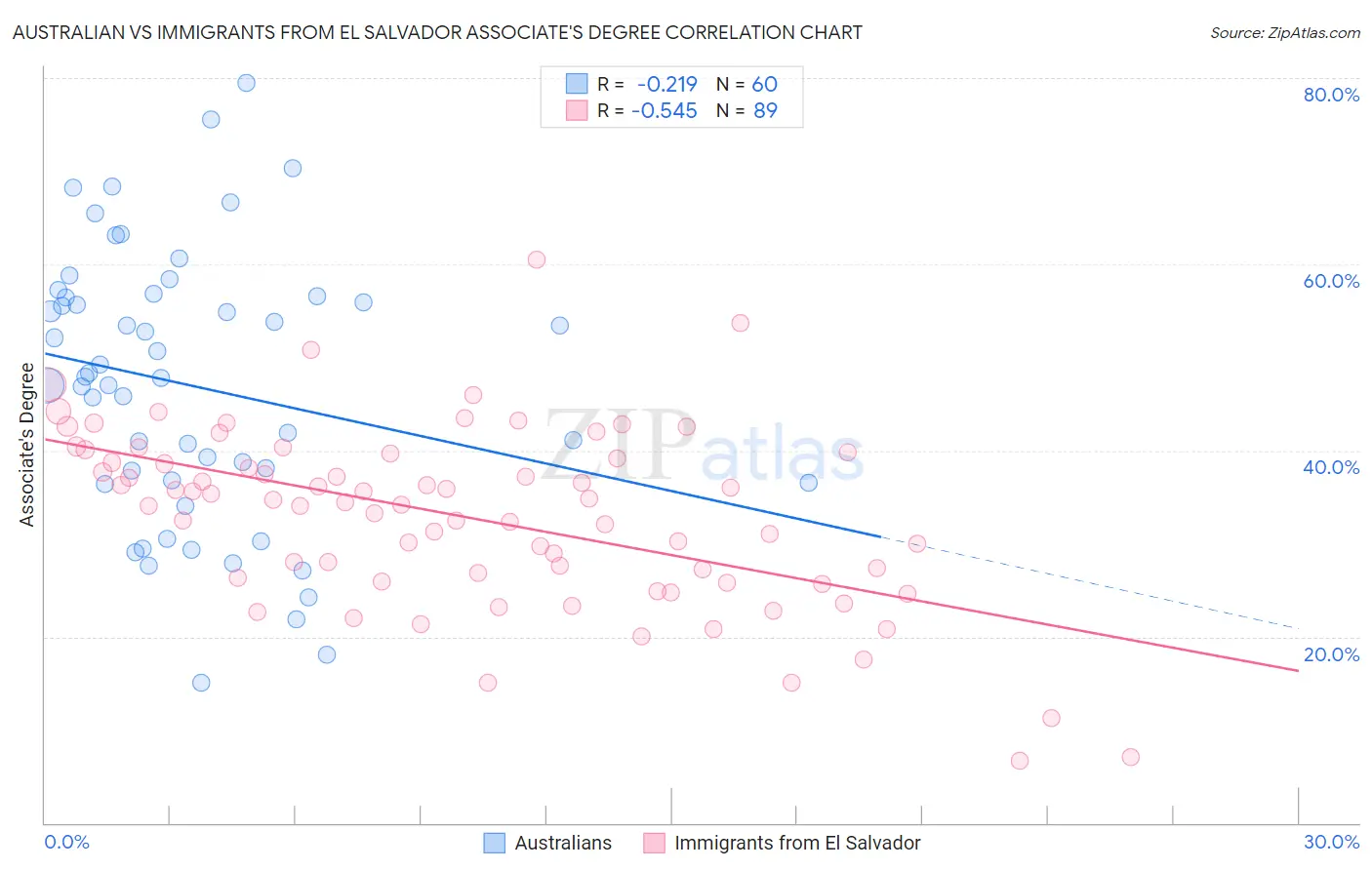 Australian vs Immigrants from El Salvador Associate's Degree