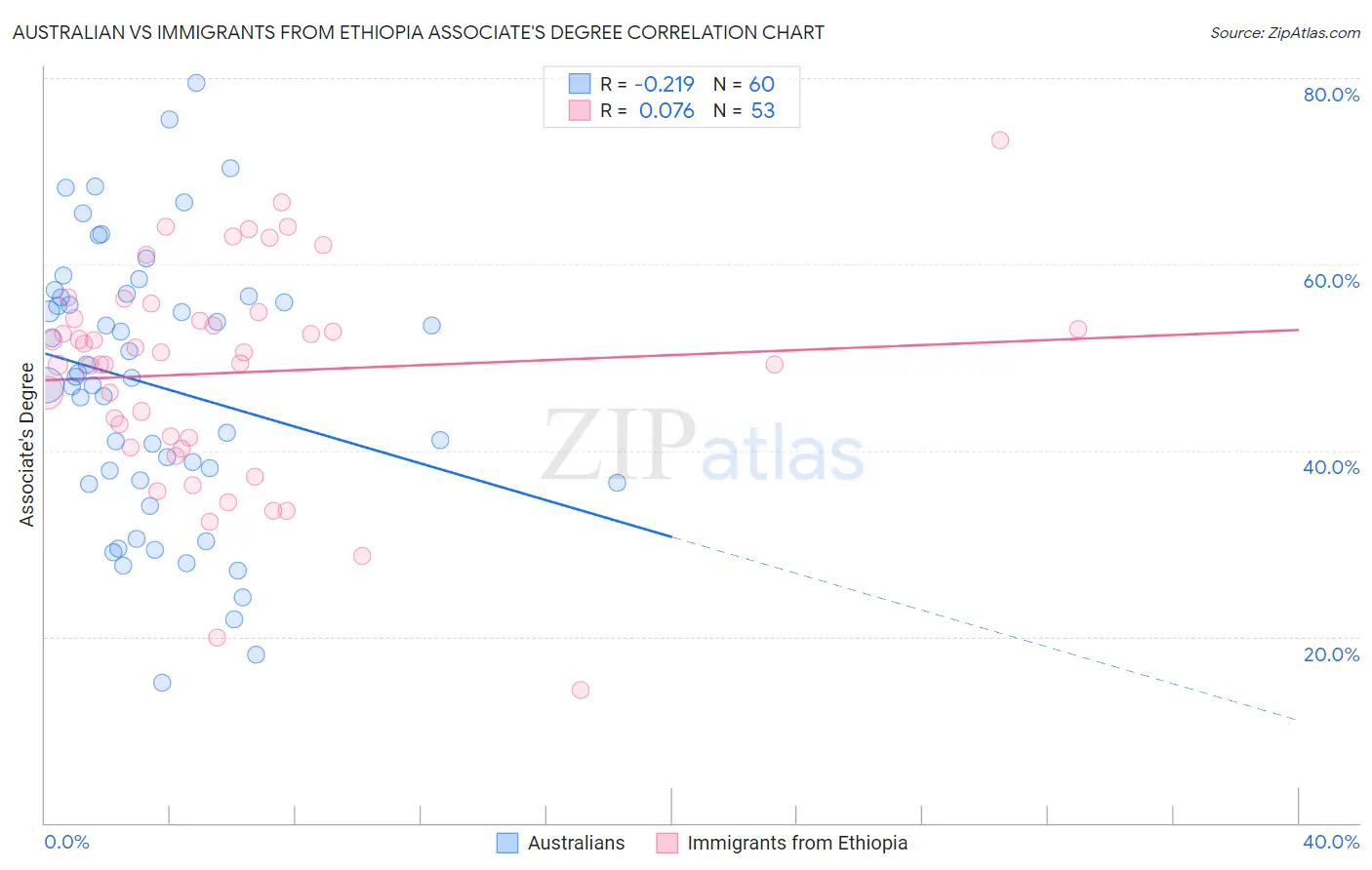 Australian vs Immigrants from Ethiopia Associate's Degree