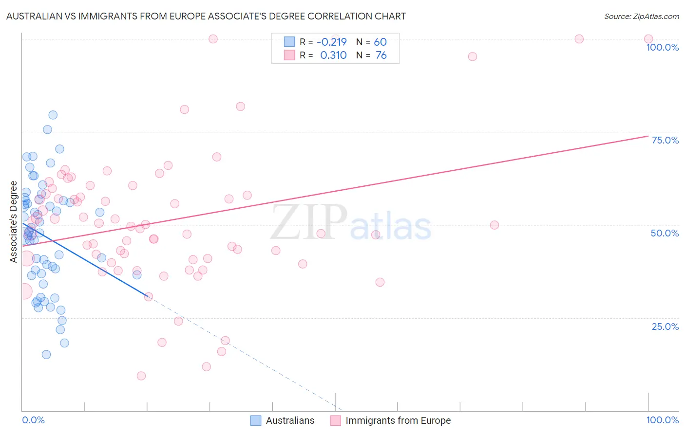 Australian vs Immigrants from Europe Associate's Degree