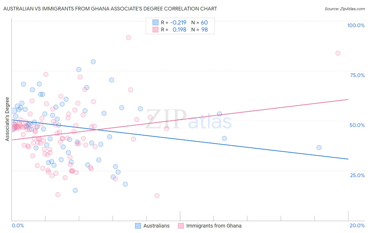 Australian vs Immigrants from Ghana Associate's Degree