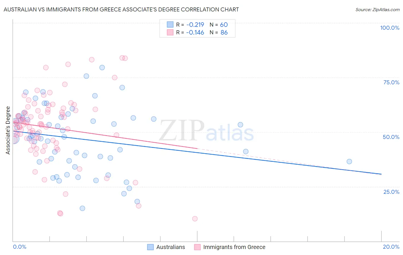 Australian vs Immigrants from Greece Associate's Degree