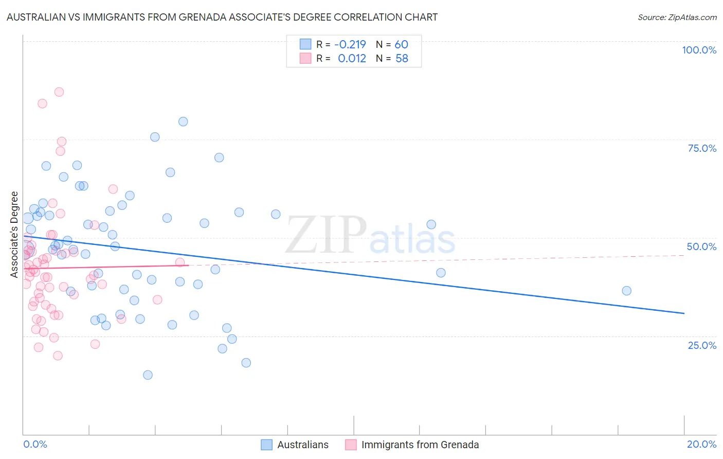 Australian vs Immigrants from Grenada Associate's Degree