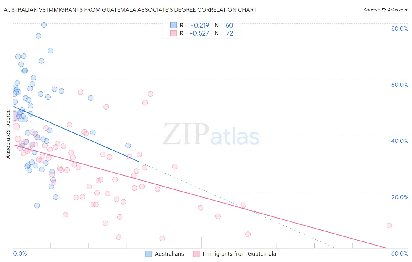 Australian vs Immigrants from Guatemala Associate's Degree