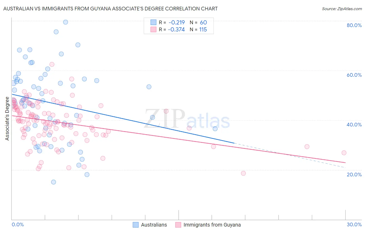 Australian vs Immigrants from Guyana Associate's Degree