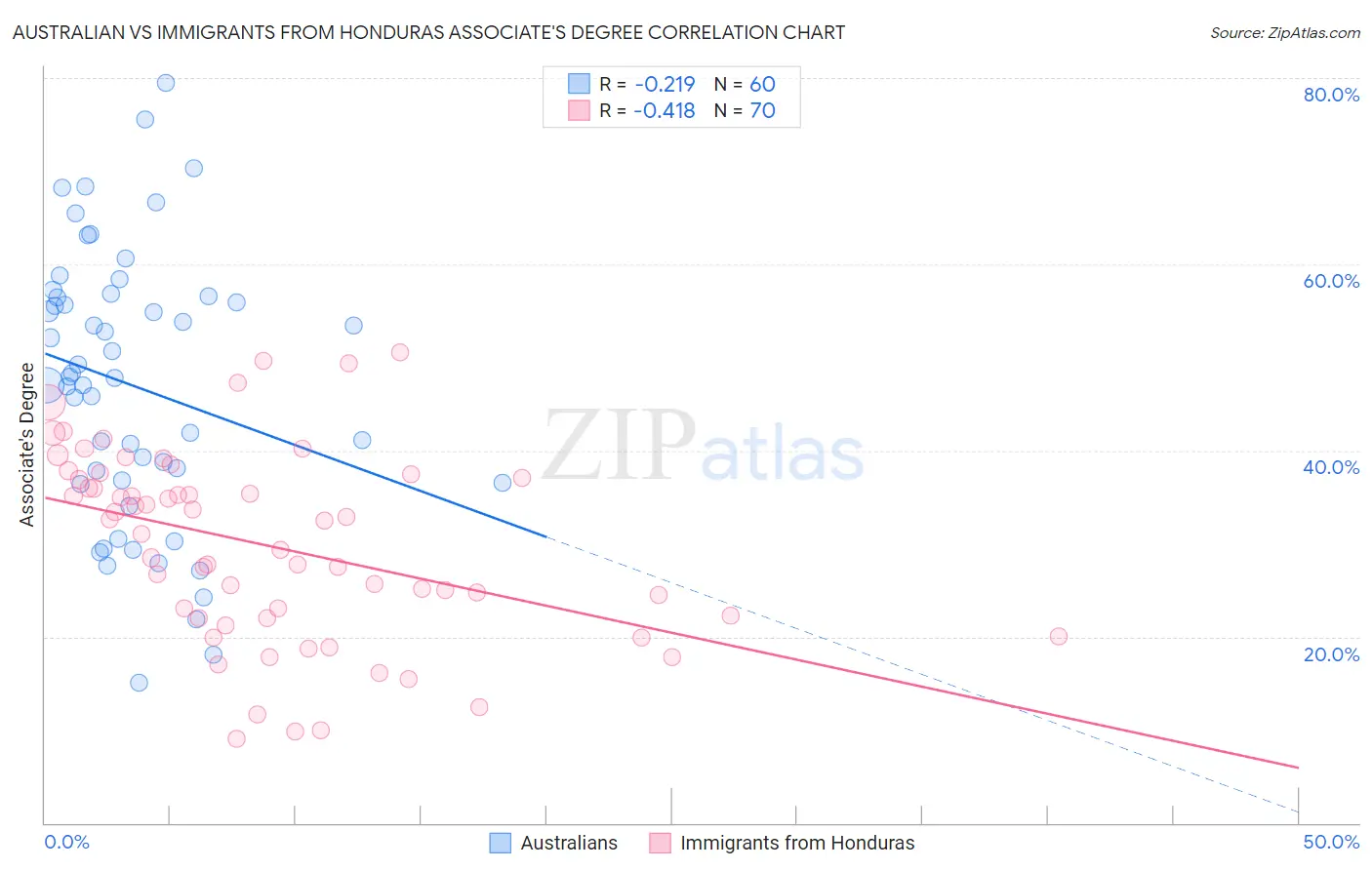 Australian vs Immigrants from Honduras Associate's Degree