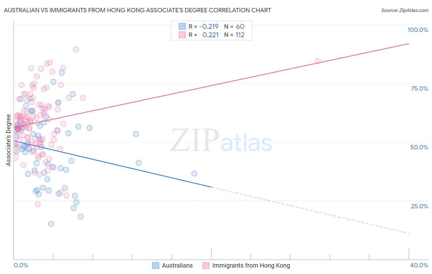 Australian vs Immigrants from Hong Kong Associate's Degree
